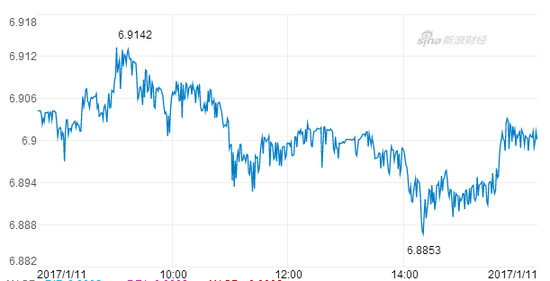 离岸人民币今日亚盘在6.90一线震荡