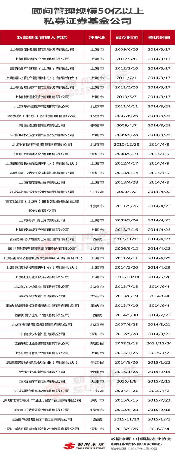最新50亿规模以上私募证券基金名单公示(86家
