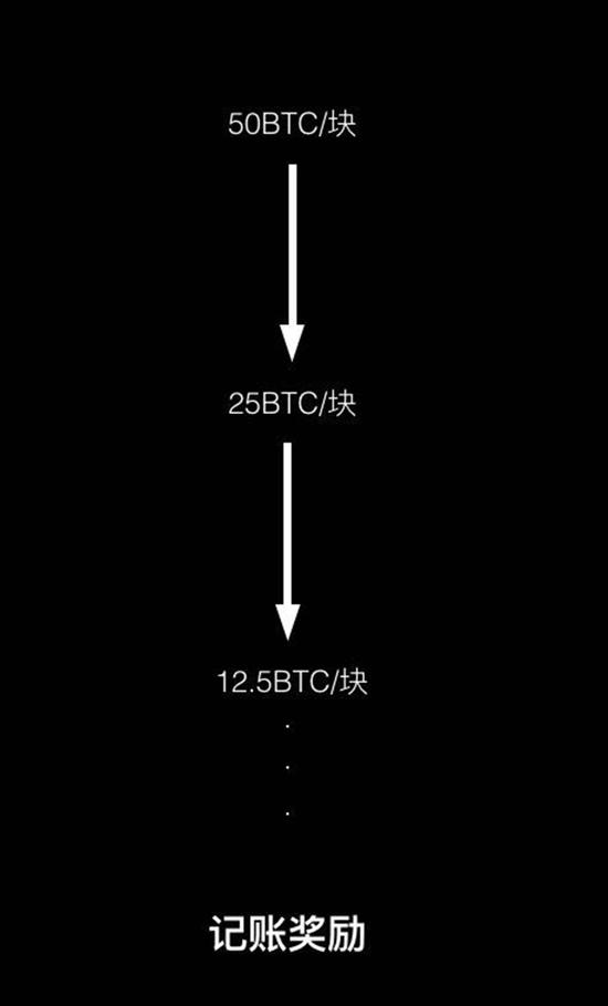 比特币记账奖励减半规律