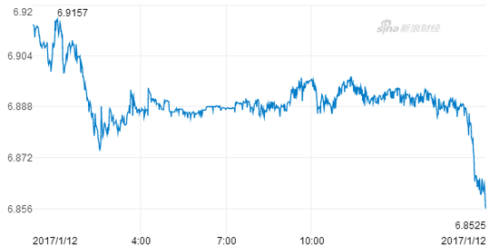 离岸人民币亚市尾盘