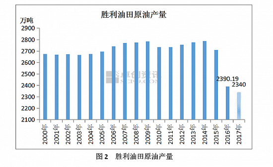 胜利油田产量预测图。来源:卓创资讯