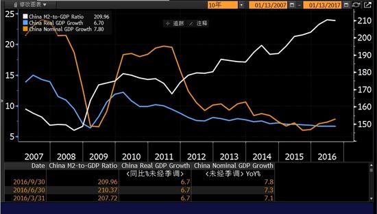 到9月份中国的GDP是多少_中国1 9月GDP 7.4 投资放缓工业数据意外增长(2)