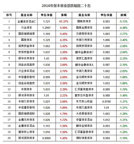 2016年保本基金涨跌幅前二十名