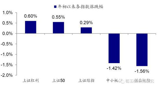 海通证券:市场年初没躁动起来 继续以价值股为