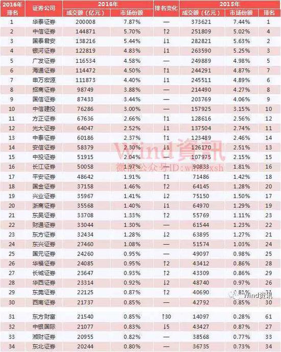 百大券商经纪业务最强者:四大指标分高下 六大