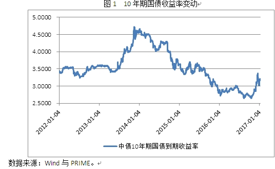 图1 10年期国债收益率变动