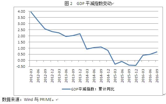 2017年通胀中枢难以显著上升 预计CPI同比增