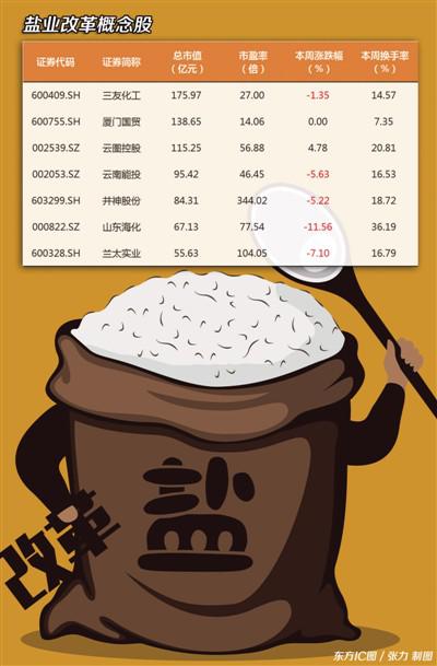 盐业改革概念股