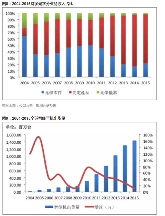 舜宇光学研究S1:细数舜宇十年 奠定光电产业龙