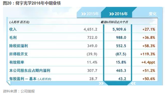 舜宇光学研究S1:细数舜宇十年 奠定光电产业龙