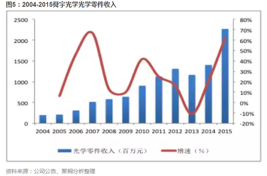 舜宇光学研究S1:细数舜宇十年 奠定光电产业龙