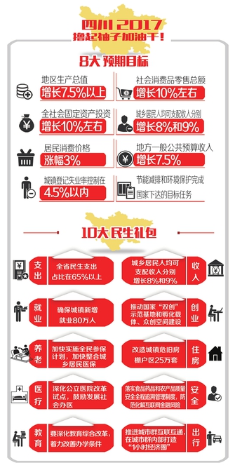 四川2017年GDP增长目标7.5% 支持草根能人加