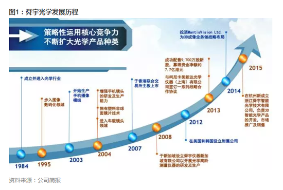 舜宇光学研究S1:细数舜宇十年 奠定光电产业龙