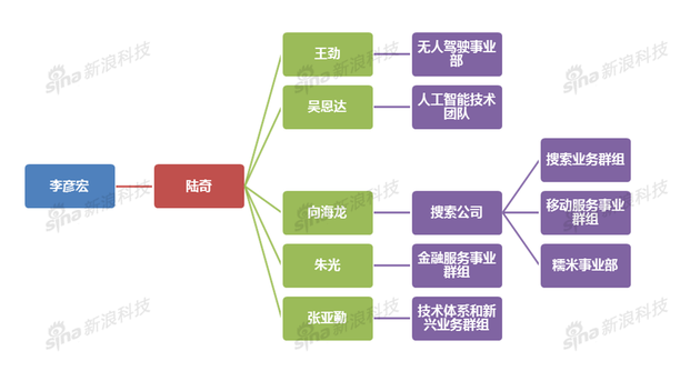 陆奇加入百度后，百度的全新组织架构