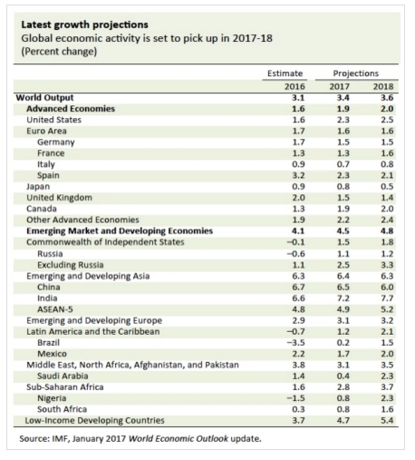 IMF上调2017中国经济增长预期 同时警告债务