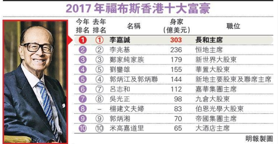 《福布斯》香港富豪榜出炉 朱李月华成女首富