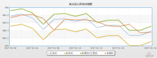 进入2017年，人民币兑美元温和走强