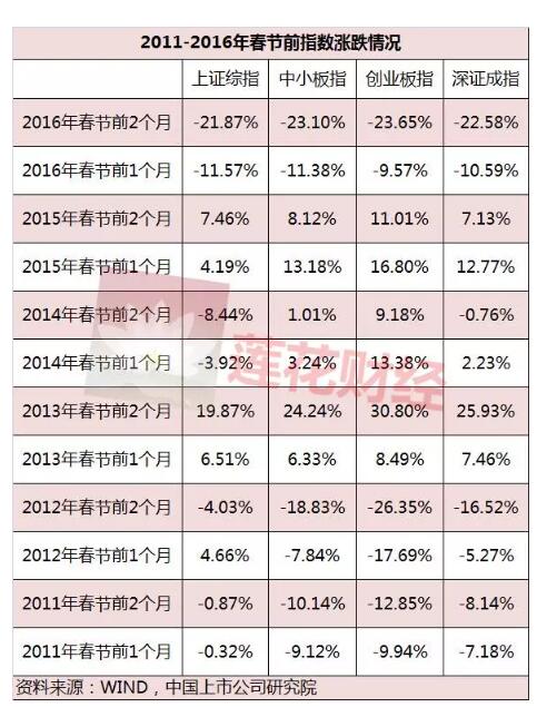 A股春节规律:节前下跌概率大