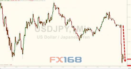 （图片来源：Zerohedge、FX168财经网）