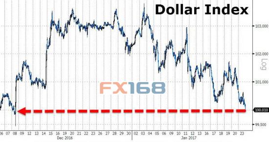 （图片来源：Zerohedge、FX168财经网）