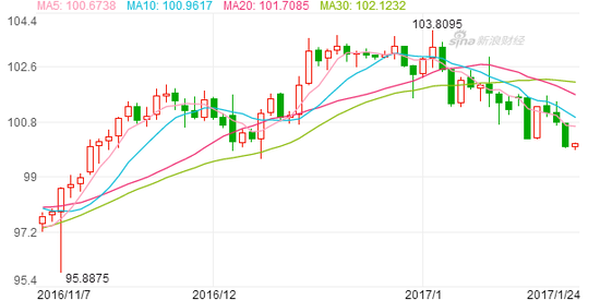 特朗普当选后美元指数一路上扬,但进入2017年后开始震荡走弱。