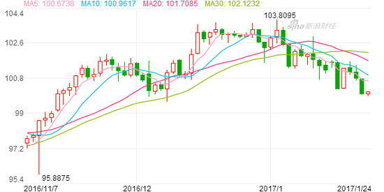 特朗普当选后美元指数曾一路上扬，但进入2017年后开始震荡回调。