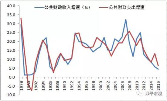 财政收入_2016全国财政收入