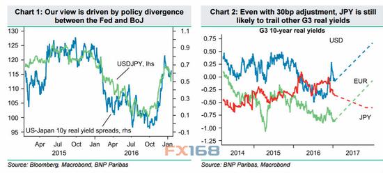 （图片来源：BNPP、FX168财经网）