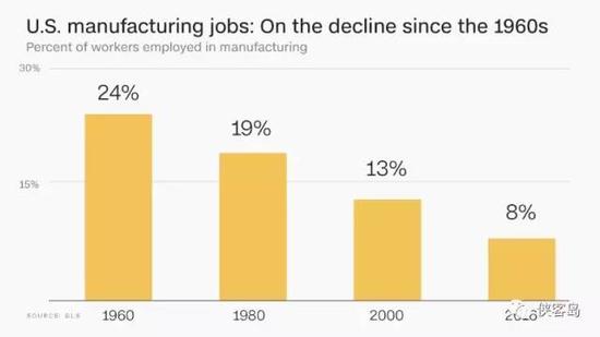 美国制造业岗位自1960年代以来的走势