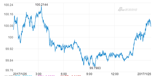 美元指数今在100整数关口附近徘徊