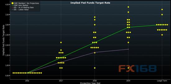 (图片来源:彭博、FX168财经网)