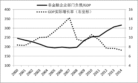 图3 中国非金融企业部门负债/GDP比率与GDP实际增长率，%，2000-2014年