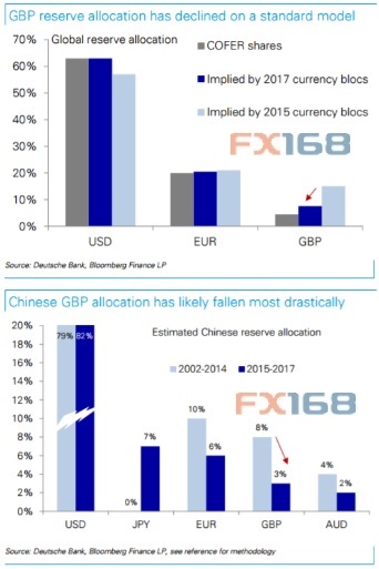 (来源:德意志银行,FX168财经网)