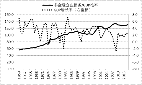 图1 美国非金融企业债务/GDP比率与GDP实际增长率，%，1959-2015年