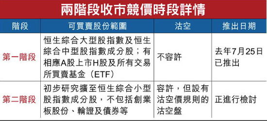 港交所:收市竞价不纳创业板 或加入恒生综合小