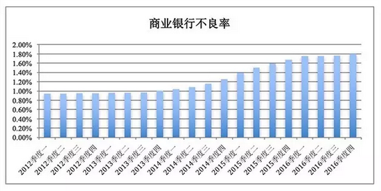 数据来源于银监会官网