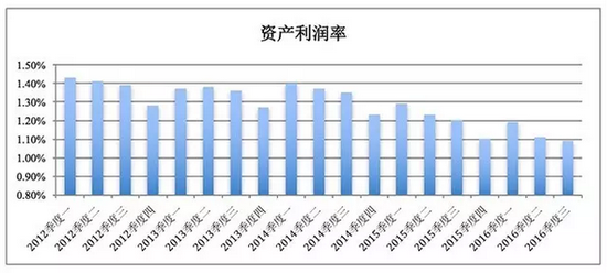 数据来源于银监会官网