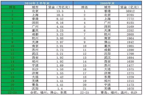离开北上广深后 可以选择这些城市
