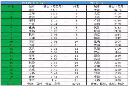 （2006年和2016年城市资金总量对比）