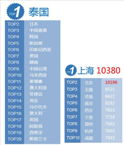 2017年春节20大出境游目的地国家(地区)和2017春节出境游消费10大城市。来自携程报告