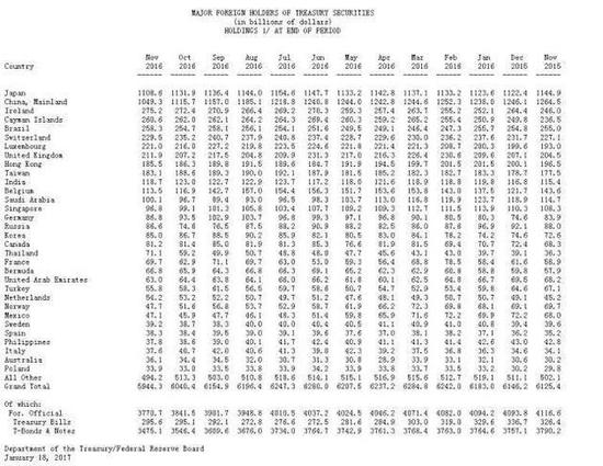 ▲美国财政部公布的2016年11月美债持有情况
