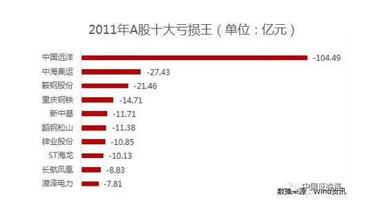 历数大A十年十大亏损王 产业兴衰史股民辛酸泪