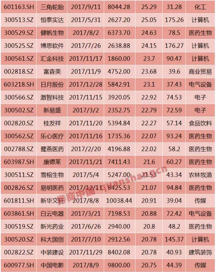 294只新股募资仅1820亿 背后却是2.23万亿限