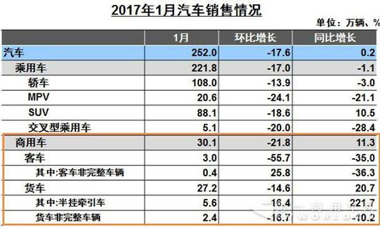 中汽协:1月汽车销量同比增0.23% 新能源商用车