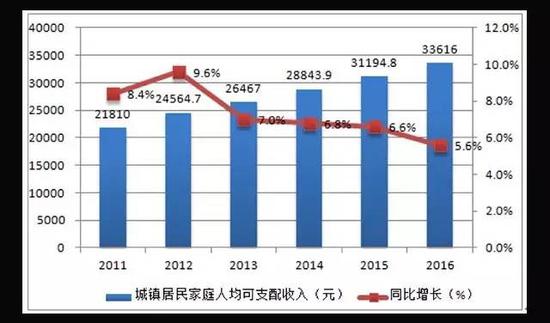 2011-2016年城镇居民家庭人均可支配收入情况