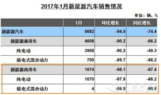 中汽协:1月汽车销量同比增0.23% 新能源商用车