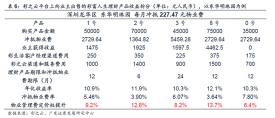 彩之云商业模式清晰 广发予彩生活买入评级|广