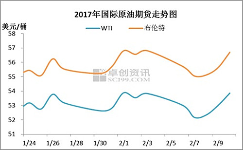 2017年国际原油期货走势图。来源：卓创资讯