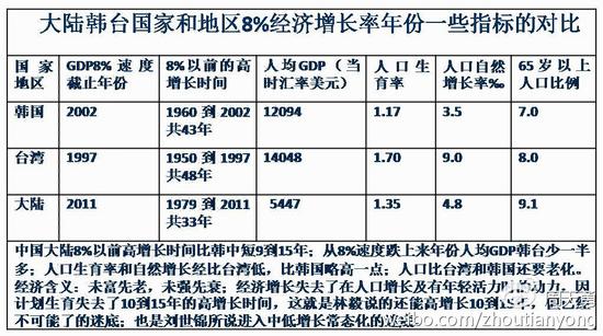 中国人口增长趋势图_中国人口增长数据比较