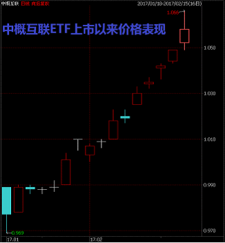 中概互联指数创五年来最强开局 易方达旗下ET